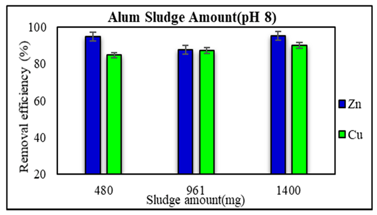Effect of Sludge amount in Heavy metals removal in deferent pH mediums.