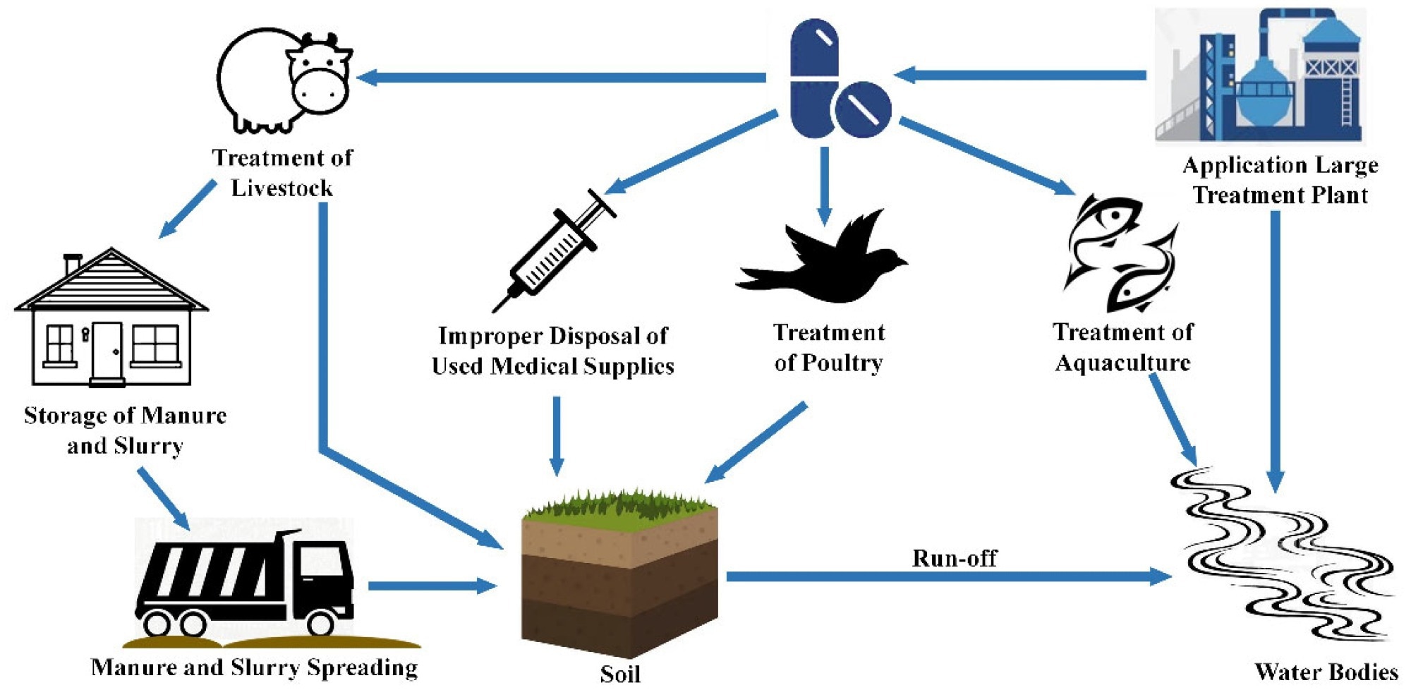 Sources and transfer pathways of drug residues in aquatic environment.