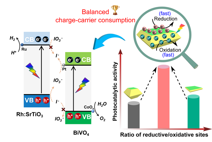 Photocatalytic Water Splitting: A Solution to Renewable Energy.