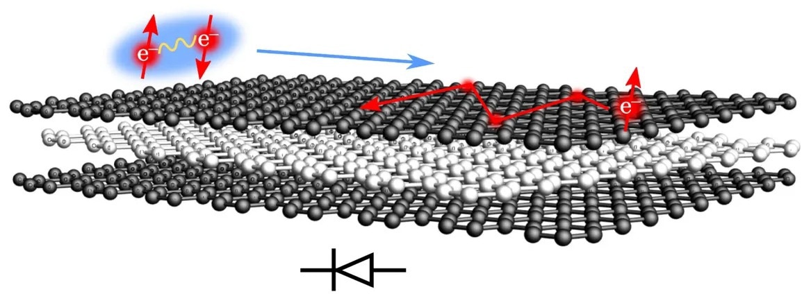 A Milestone Reached in the World of Superconducting Diodes.