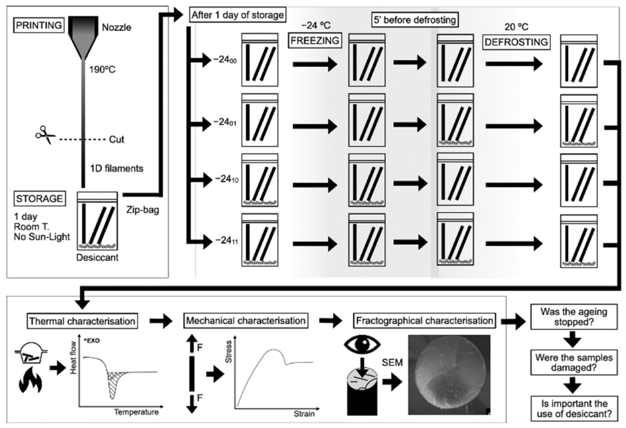 Summary of the materials and methods: material preparation, anti-ageing process, thermal, mechanical and fractographical analysis.