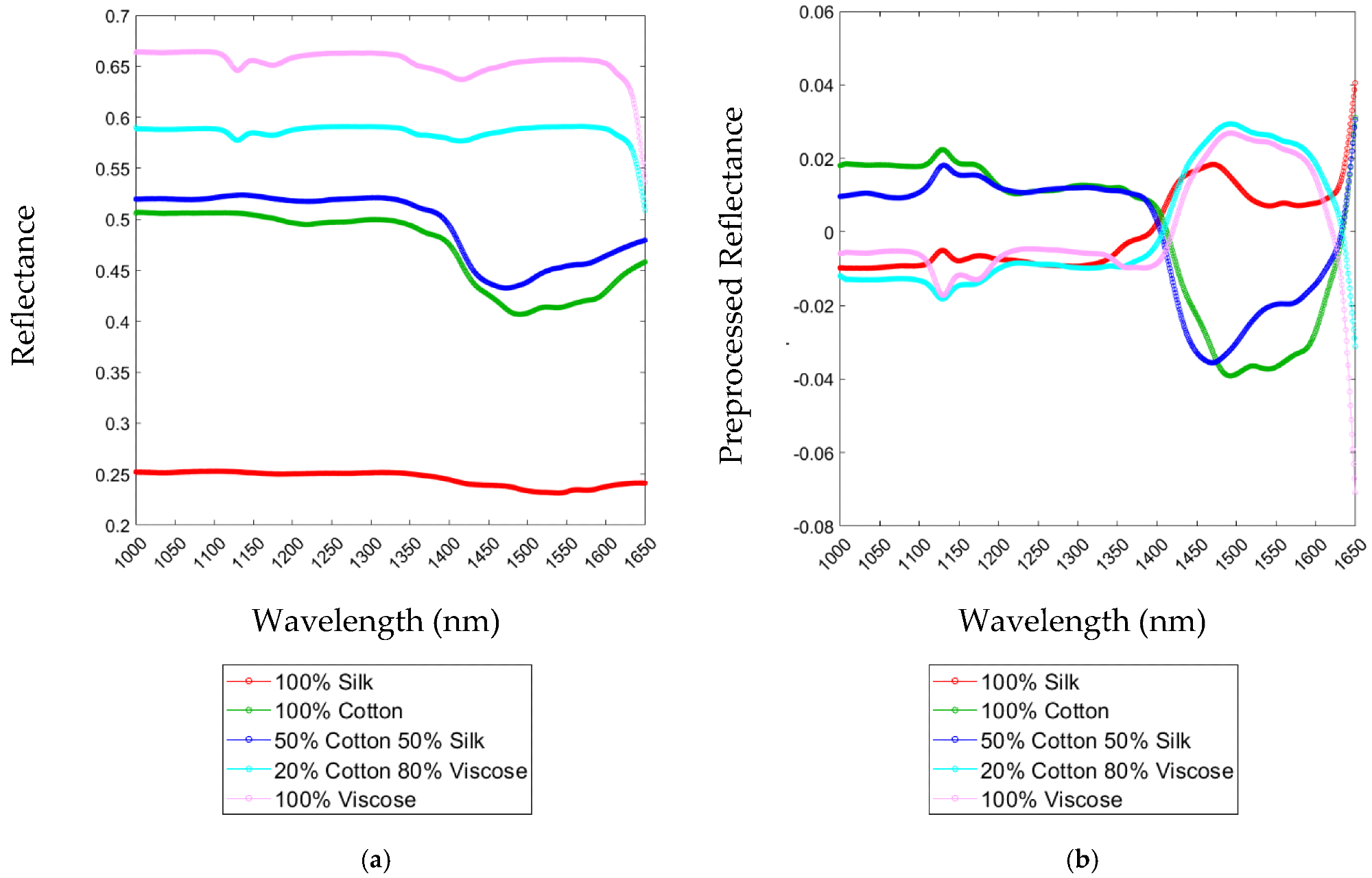 Raw (a) and preprocessed spectra (b) after applying Detrend, Smoothing, and Mean Center algorithms of “100% Cotton”, “50% Cotton–50% Silk”, “20% Cotton–80% Viscose”, “100% Viscose”, and “100% Silk” samples