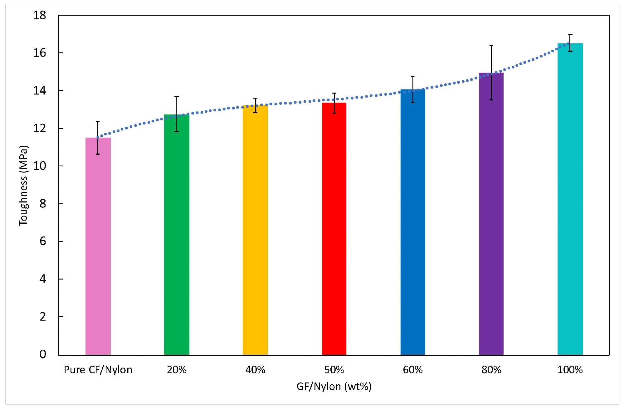 Comparison of the toughness of the composites.