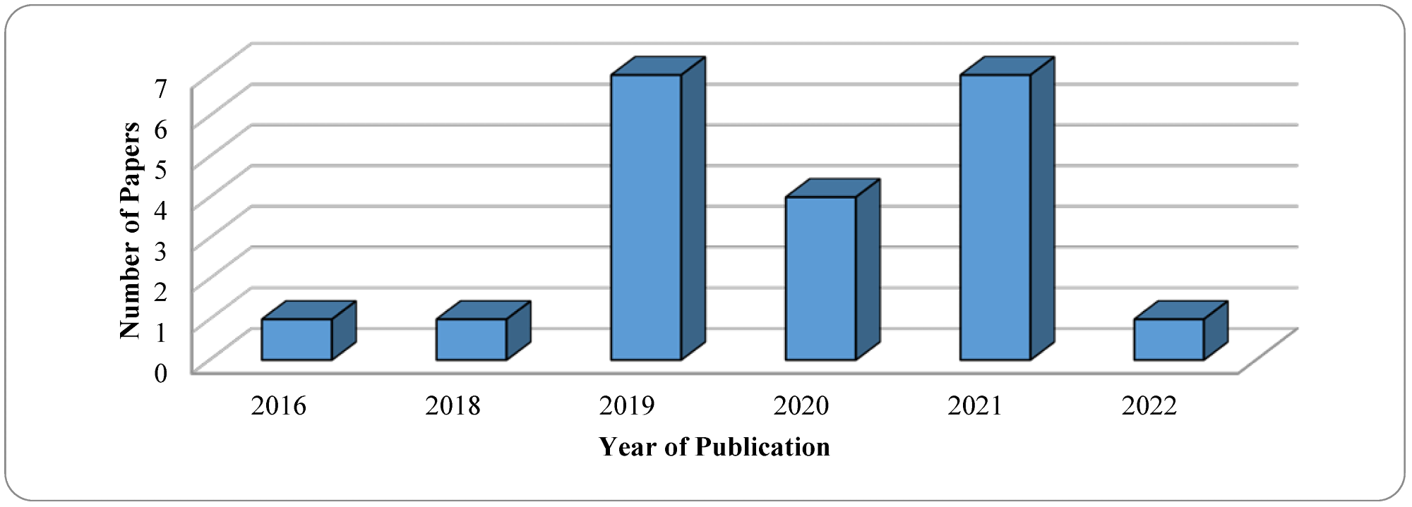 Result for year of article publication.