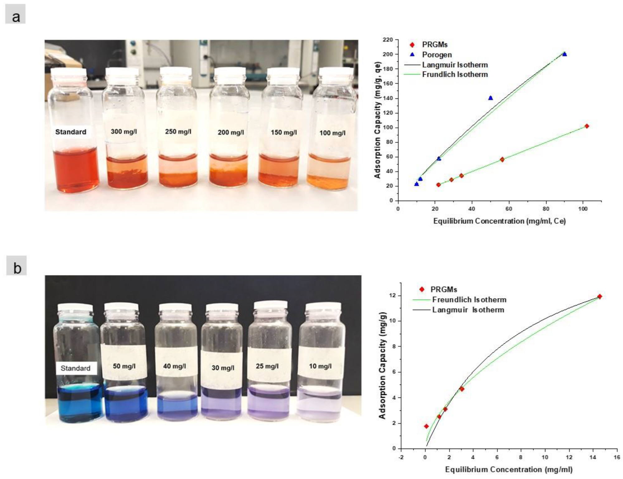 Isotherm data fitted with Langmuir and Freundlich models for (a) AR88 and (b) MB dye. (PRGMs dose = 5 g/L, pH 2.5 and pH 10 for AR88 and MB respectively and temperature of 22 ± 2 °C equilibrium time 24 h).