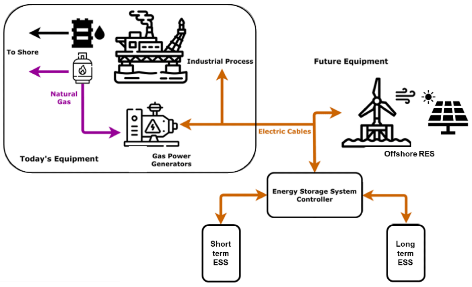 Integration of an offshore storage system into an oil and gas platform