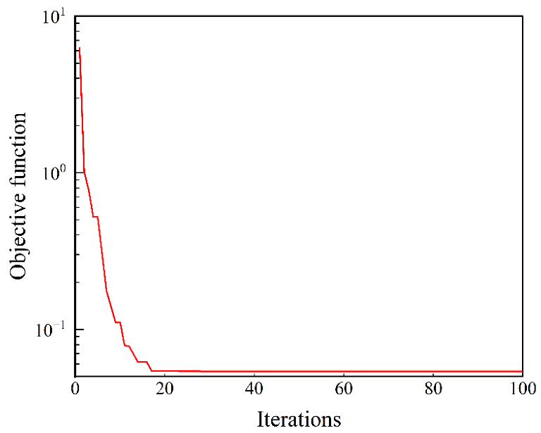 Convergence of the objective function with the number of iterations of the algorithm.