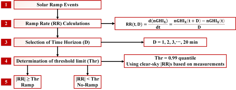 Flowchart of the applied methodology