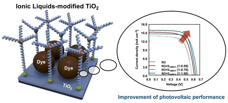 Novel Anti-Aggregation Agent for Dye-Sensitized Solar Cells