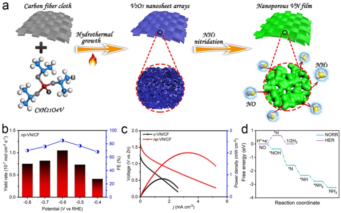 Eco-Friendly and Energy-Efficient Strategy to Produce Ammonia
