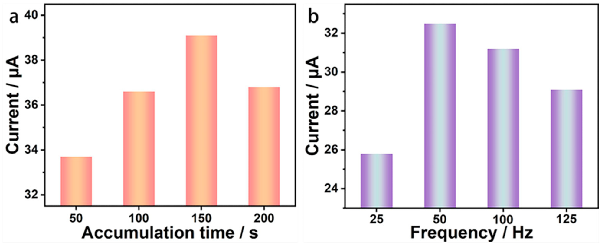 Effect of enrichment time and scan frequency on the signal response of the BDD electrode. (a) Dissolved peak current values of BDD electrode for Pb2+ at four enrichment times; (b) Dissolved peak current values of BDD electrode for Pb2+ at four scanning frequencies.