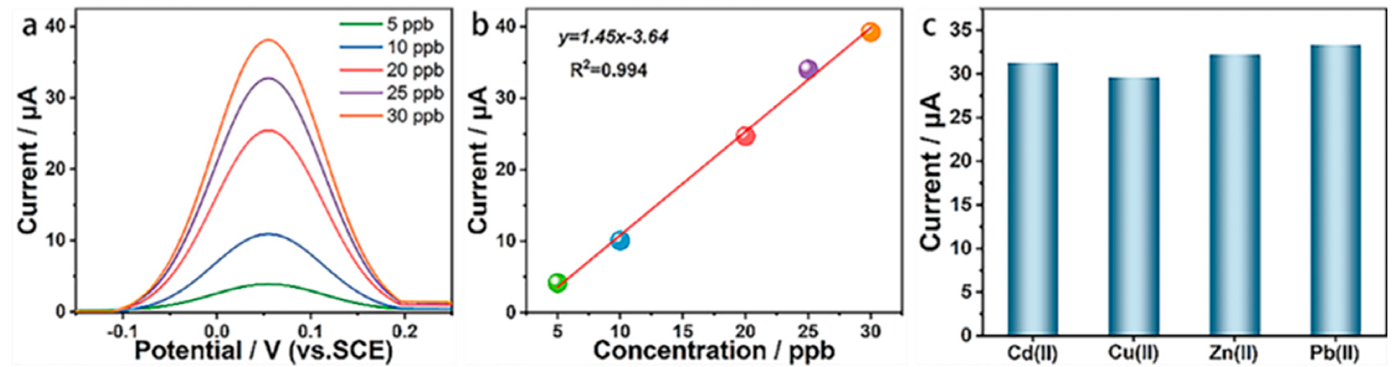 Detection performance of BDD for Pb2+. (a) Dissolution curves of five Pb2+ concentrations; (b) Linear fitting curve between Pb2+ concentration and dissolution peak current; (c) Dissolution peak current before and after addition of interfering ions.