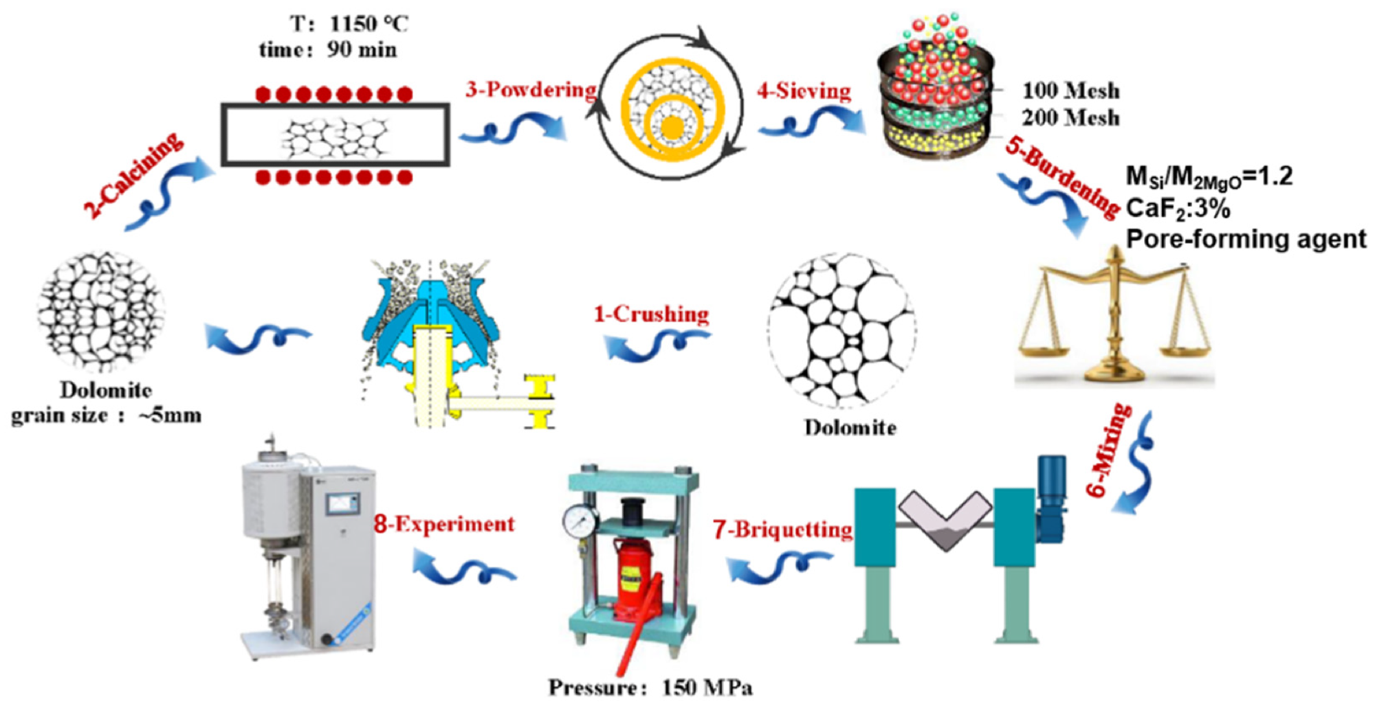 The craft of pellet preparation.