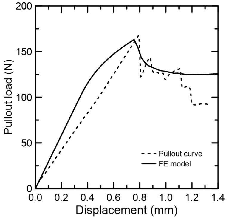 Simulated and experimental pull-out curves.