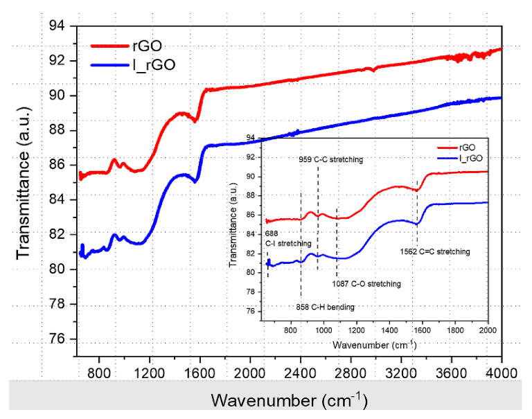 Overlaid ATR-FTIR rGO and I/rGO spectra with the fingerprint zone in the inset.