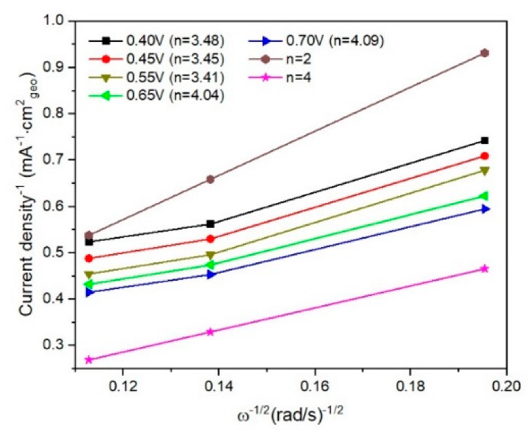 Fitted K–L plots for I/rGO determined from linear sweep voltammograms.