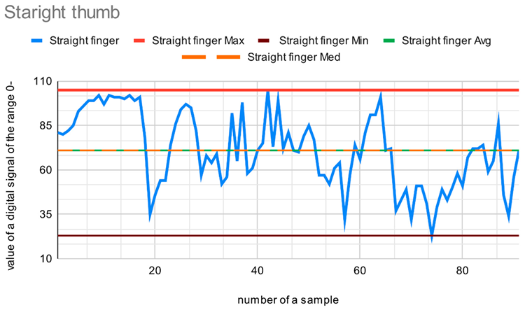 Data from the sensor on a straight thumb.