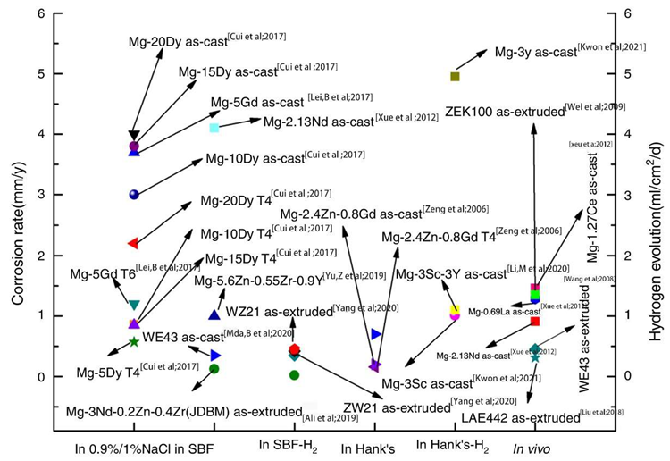 Corrosion rates of selected Mg-RE alloys in 0.9%/1% NaCl, in SBF, in Hank’s.