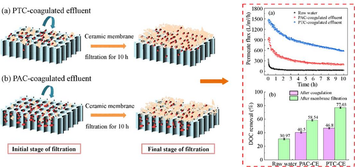 Ceramic Membrane Filtration Good for Surface Water Treatment