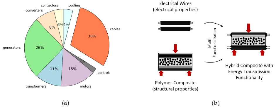 (a) Electrical system weight of an electric 300-seater aircraft, according to Gohardani et al.; (b) concept of multifunctional electrically conductive and load-bearing (red arrows) composites for transferring energy from storage to electrical consumers.