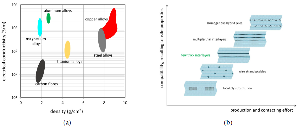 (a) Electrical conductivities and densities of carbon and metal fiber candidates; (b) different approaches to metal fiber integration.