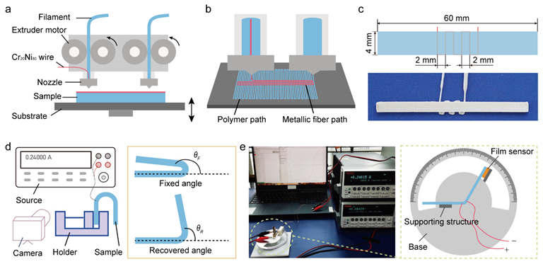 Four-dimensional printing and test method of shape memory PEEK. (a) The equipment and construction of 4D printing. (b) The process of 4D printing PEEK composites. (c) The printed composite sample and sizes. (d) The measurement method and definition of angle. ?F was the fixed angle and ?R was the recovered angle between the horizontal line and the free side of the sample. (e) The test method and devices of the recovery force.