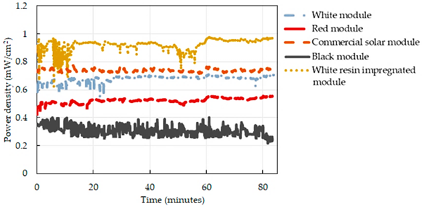 Power densities of five solar modules (four solar harvesting textiles and one flexible commercial solar cell) monitored for 85 min