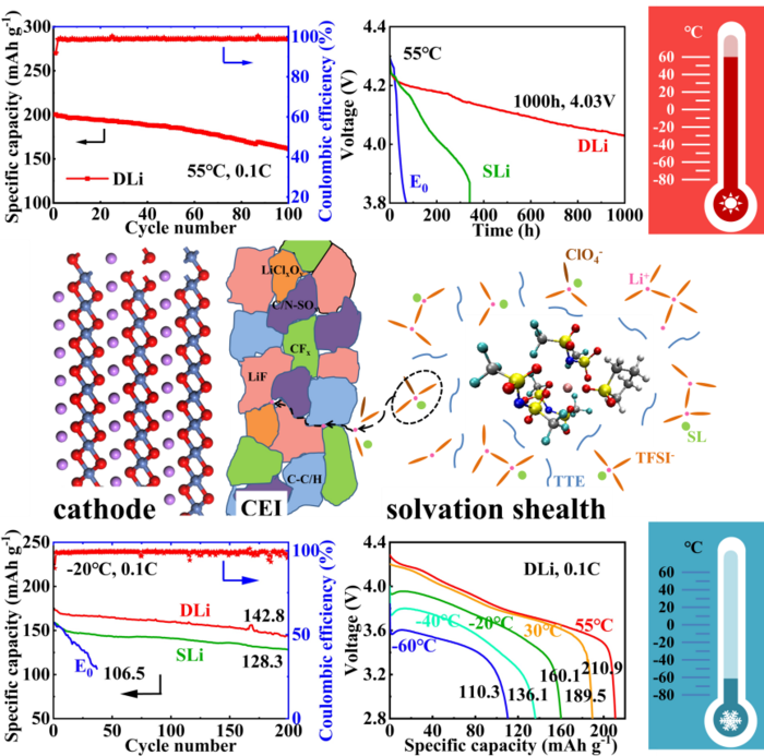 Chemical Additives Enhance Stability of Li-Ion Batteries