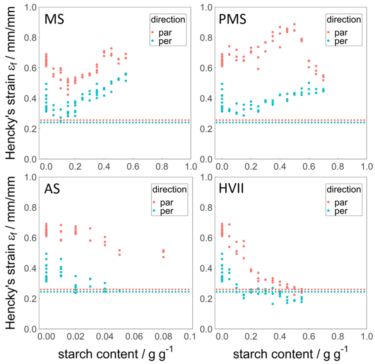 Fracture strain ef in parallel (red) and perpendicular (blue) directions over the added amount of MS, PMS, AS, and HVII (d.b.). The horizontal dotted lines represent the values for cooked chicken meat, data from Schreuders et al. Note that the x-axis for AS has a different range than the others (0–0.1 g?g-1 instead of 0–1 g?g-1).