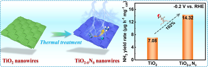 A Novel Concept for Ammonia Synthesis