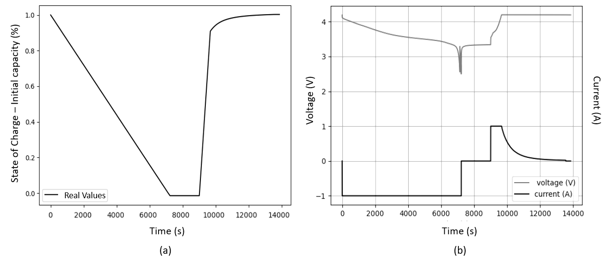 Initial capacity of the battery. (a) Battery SoC model. (b) Current and voltage profiles for the initial capacity.