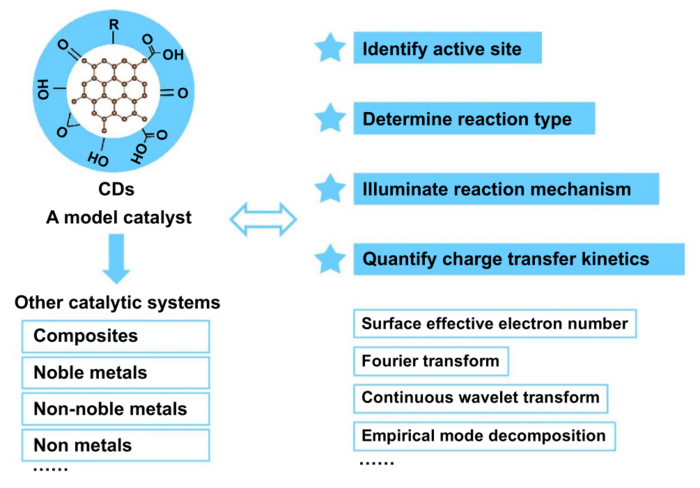 Using Carbon Dots in Photocatalytic Energy Conversion