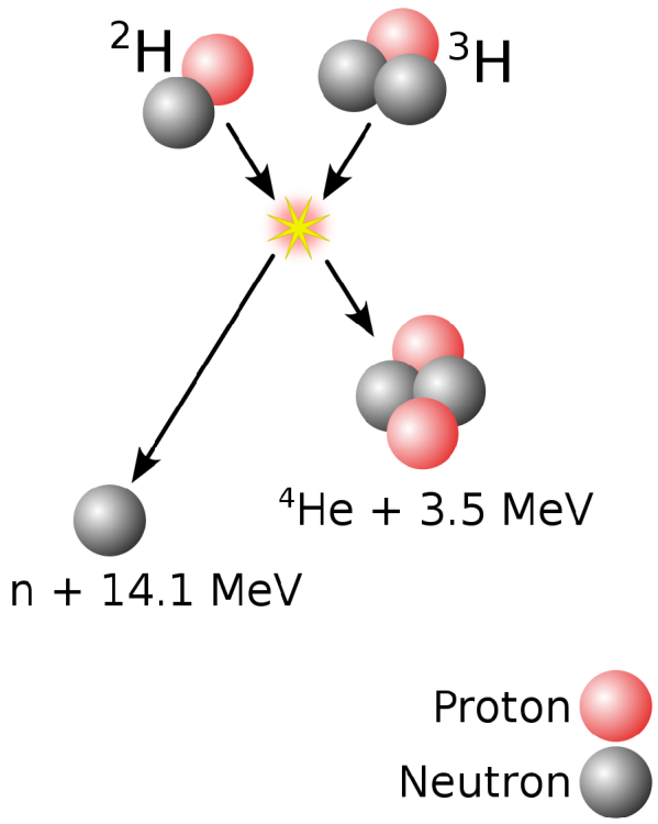 Nuclear fusion reaction.