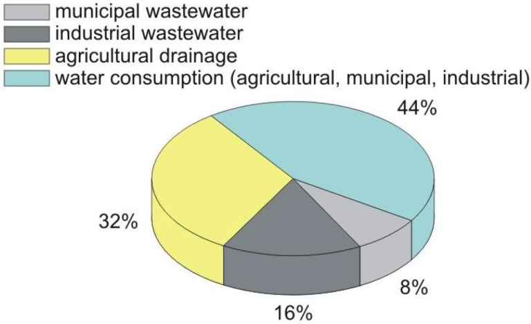 Global water use by sector
