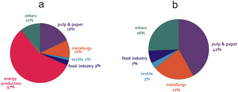 Global (a) industrial wastewater production and (b) manufacturing industry wastewater. The estimations are based on the statistical data of water use and production volume for various industrial sectors.