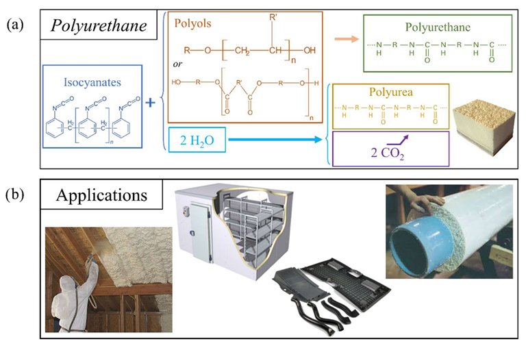 (a) Reaction diagram for PUR and PUA systems, containing (from left to right) the isocyanate precursors, some examples of polyols for the formation of PUR, and, in the presence of water, the formation of PUA and the consequent liberation of CO2; (b) examples of PUR foam applications, such as the thermal insulation of buildings, different polymeric devices, and thermal insulation of pipes.