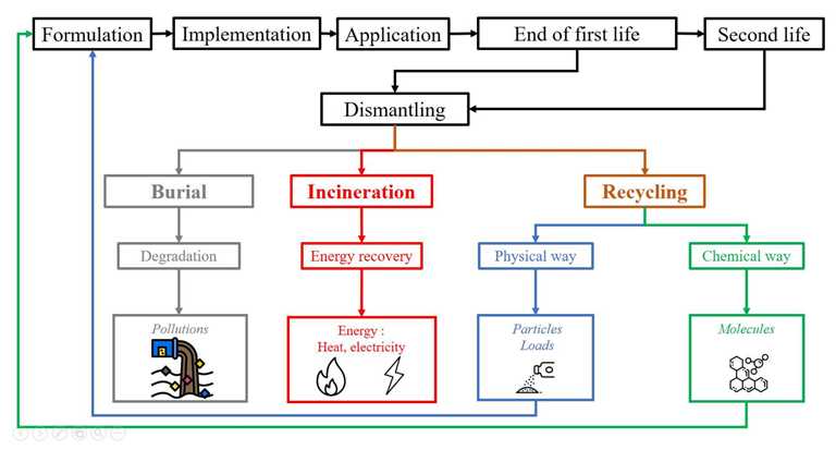 Life cycle of rigid cellular materials.