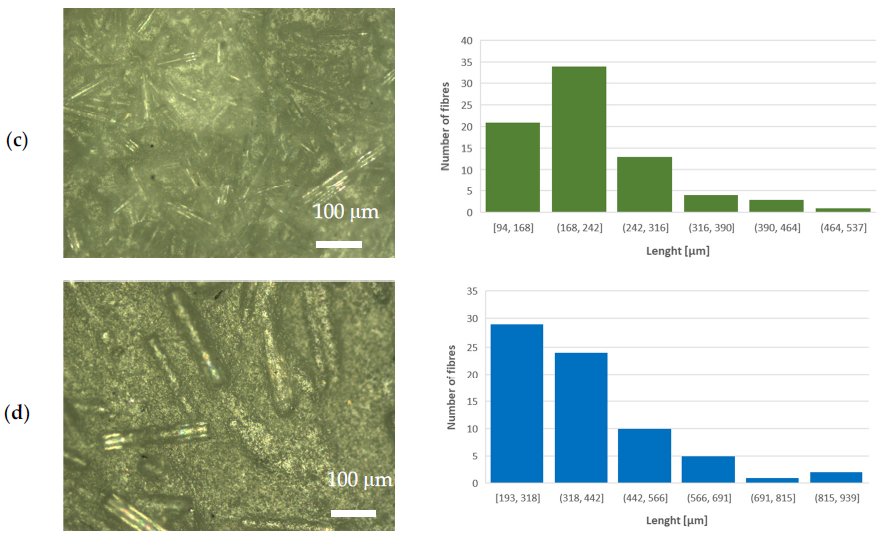 Optical microscope images (left-hand side) and length distribution of milled fibers (righthand side) of (a) PLA–WG, (b) PLA–IPG, (c) PLA–HYBG, and (d) PLA–ARG composites.
