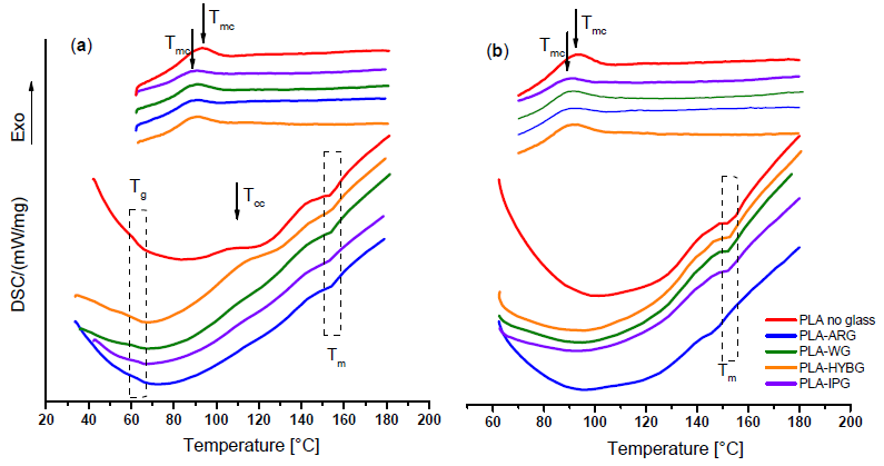 DSC curves for the neat PLA and PLA–glass composites in (a) first and (b) second heatingcooling cycle.