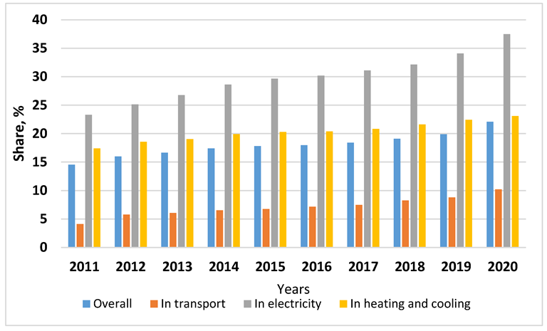Share of energy from renewable sources in the EU (2011–2020), developed by authors using [6].