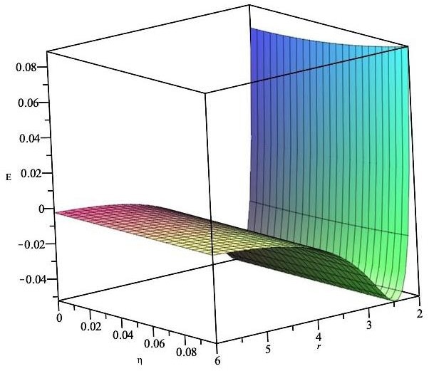 Total energy for a Li atom stored inside a CN fullerene.
