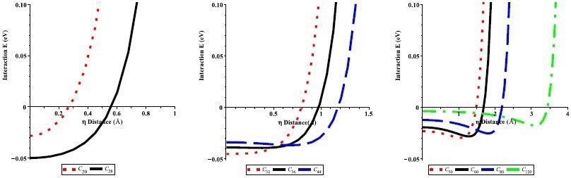 Interaction energies of an offset Li atom inside the CN fullerenes (N = 20, 28, 32, 36, 44, 50, 60, 80, and 120) with respect to the radial offset distance ? from the center of the fullerenes.
