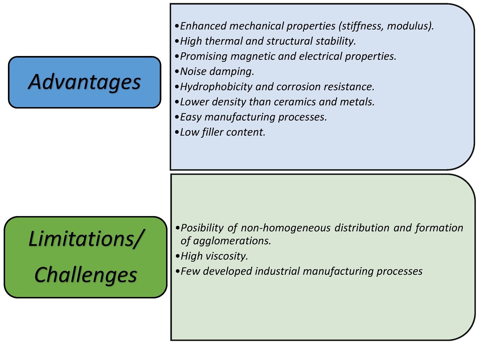 Advantages and limitations of polymer nanocomposites.