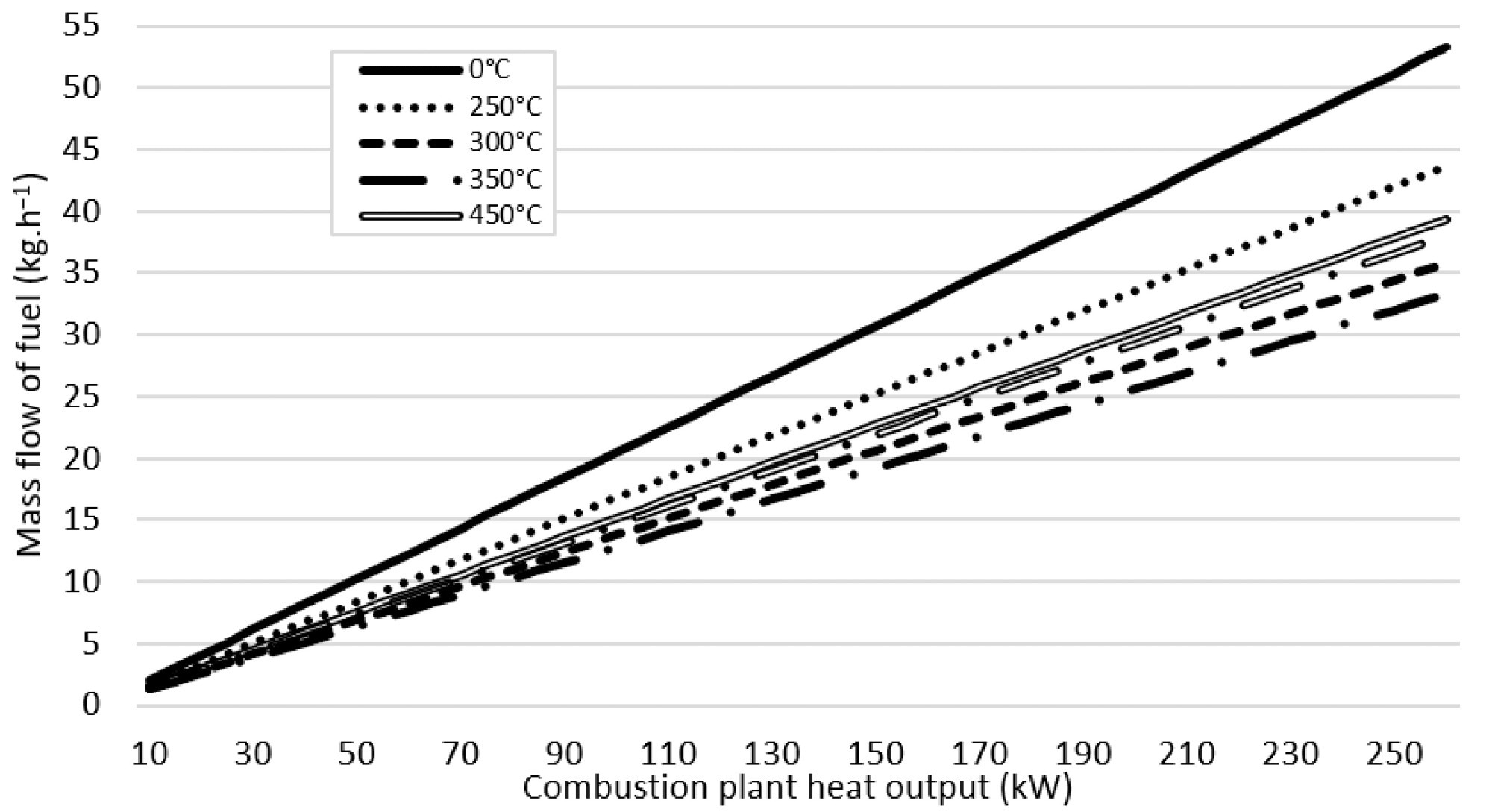 Mass flow of fuel fed into the combustion chamber to reach the combustion heat output (kW).