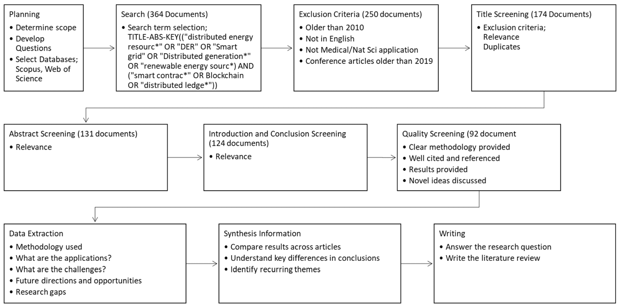 The methodology followed to conduct this systematic literature review.