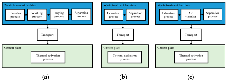 Schematic representation of the different production phases of RCC production through: (a) Wet method; (b) Dry method; (c) Air clean method.