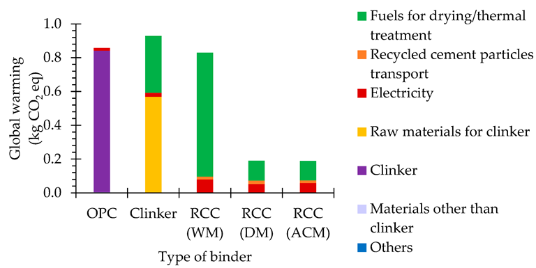 Global warming potential of different types of binder.