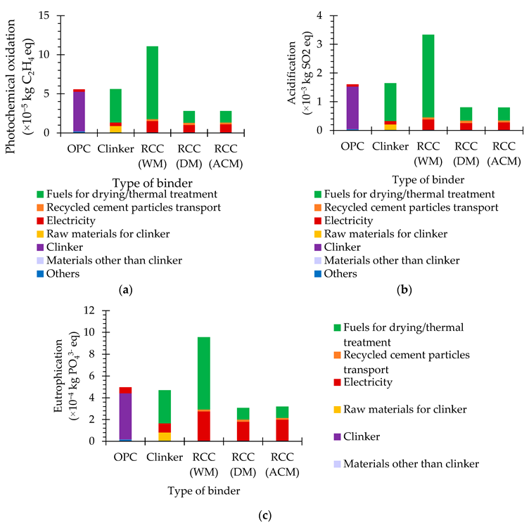 Photochemical oxidation (a), acidification (b) and eutrophication (c) potentials of different types of binder.