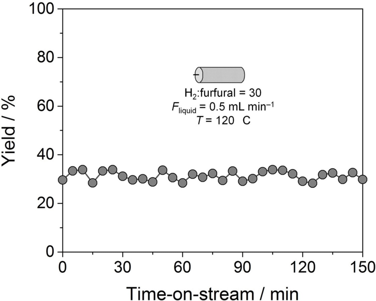Hydrogenation of furfural over CSMs coated with Cu1@mpgC3N4.