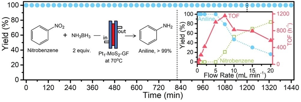 24 h on-stream demonstration of the Pt1-MoS2-GF catalyst in the quantitative conversion regime of nitrobenzene to aniline under flow. Condition: 0.025 M nitrobenzene with 0.050 M ammonia borane in acetonitrile/H2O mixture (5?:?1, v/v) at a flow rate of 1 mL/min. Yield vs. flow rate test shown in the inset as performed at 20 h.